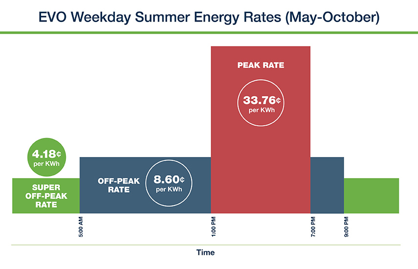 Summer energy rates